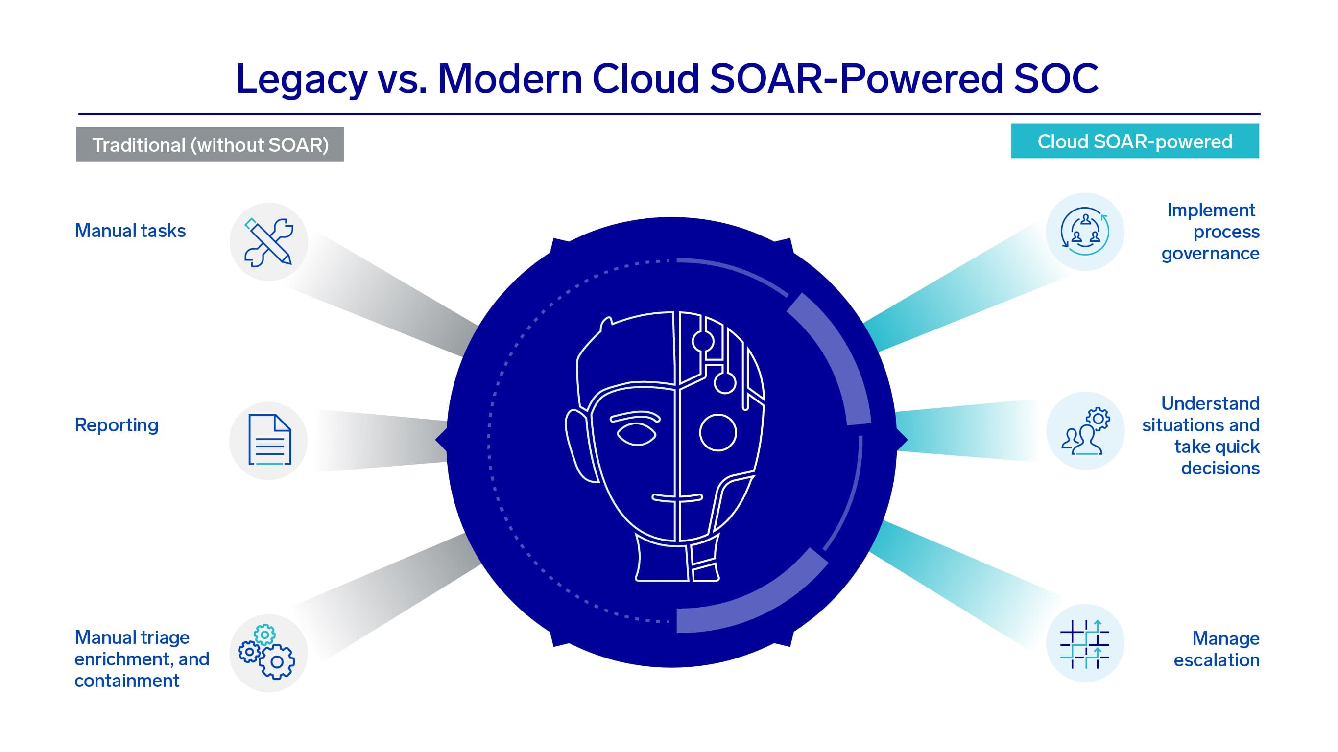Legacy vs Modern Cloud SOAR-Powered SOC
