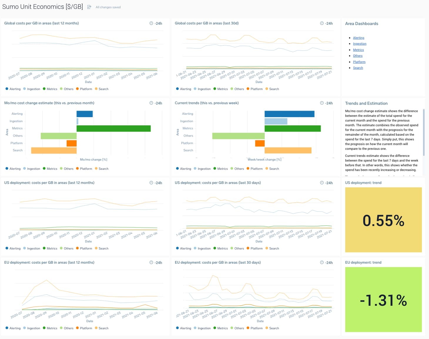 Dashboard with Different Levels of Granularity