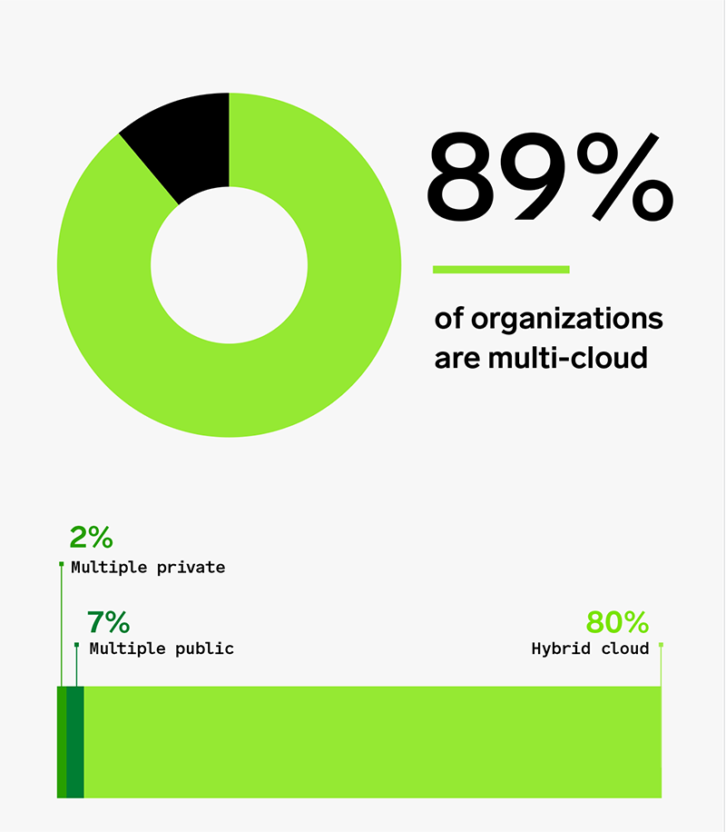 89% of organizations are multi-cloud