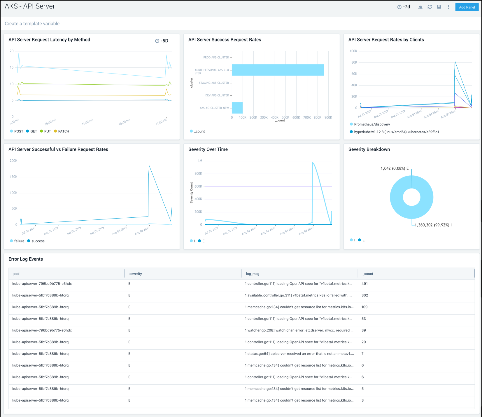 Visualize Logs and Metrics to Troubleshoot Issues Quickly