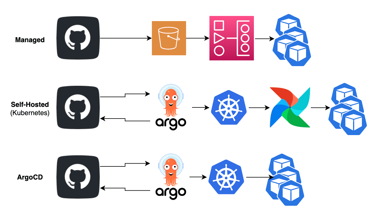 ArgoCD Workflows