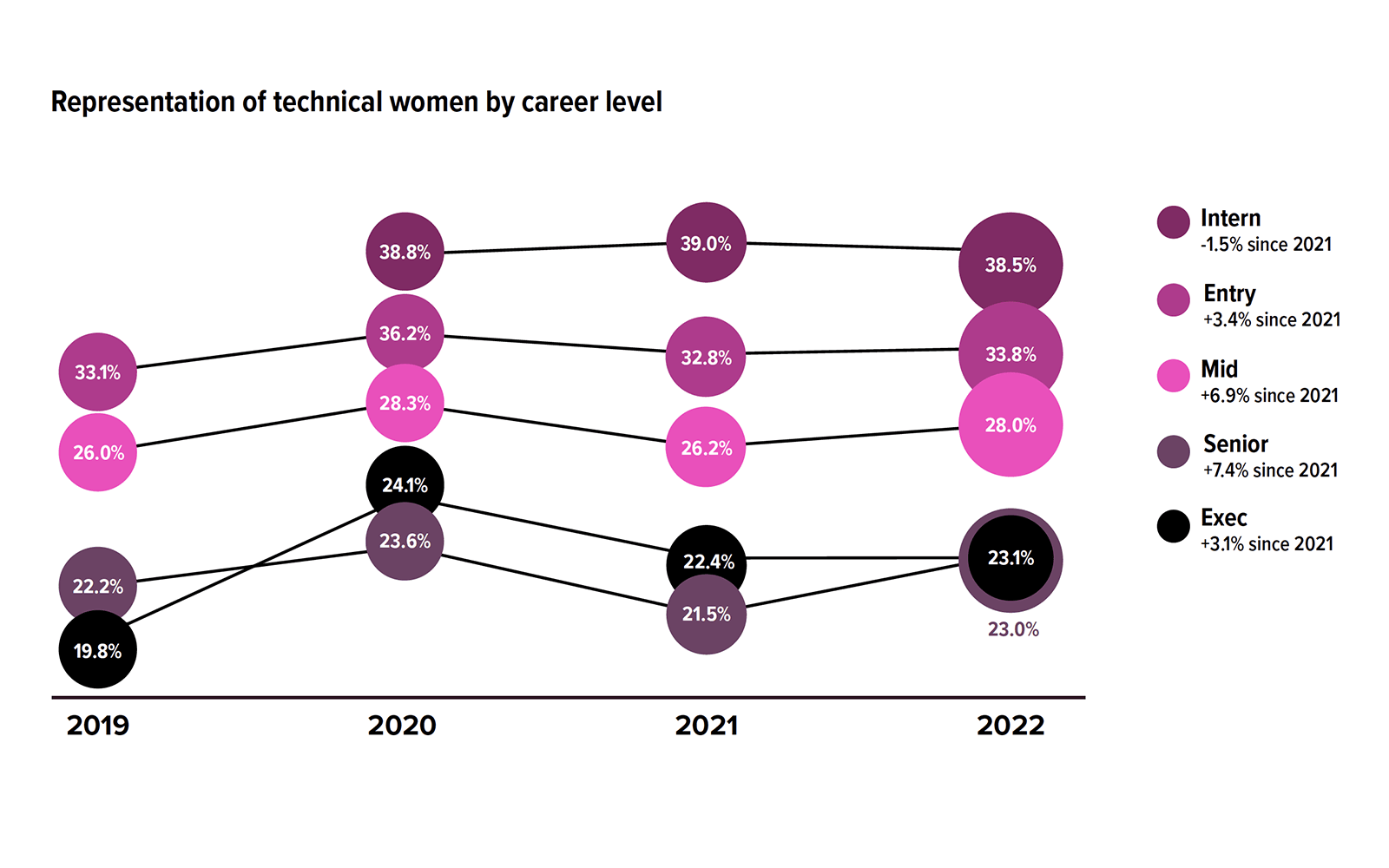Representation of technical women by career level