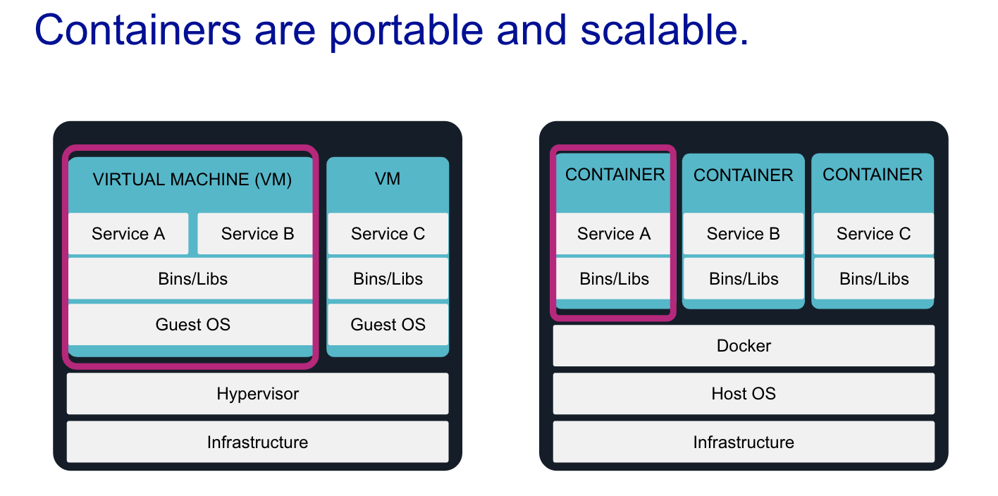 The benefits of using Kubernetes and Docker containers vs virtual machines
