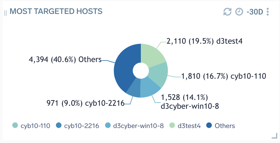 Most targeted hosts