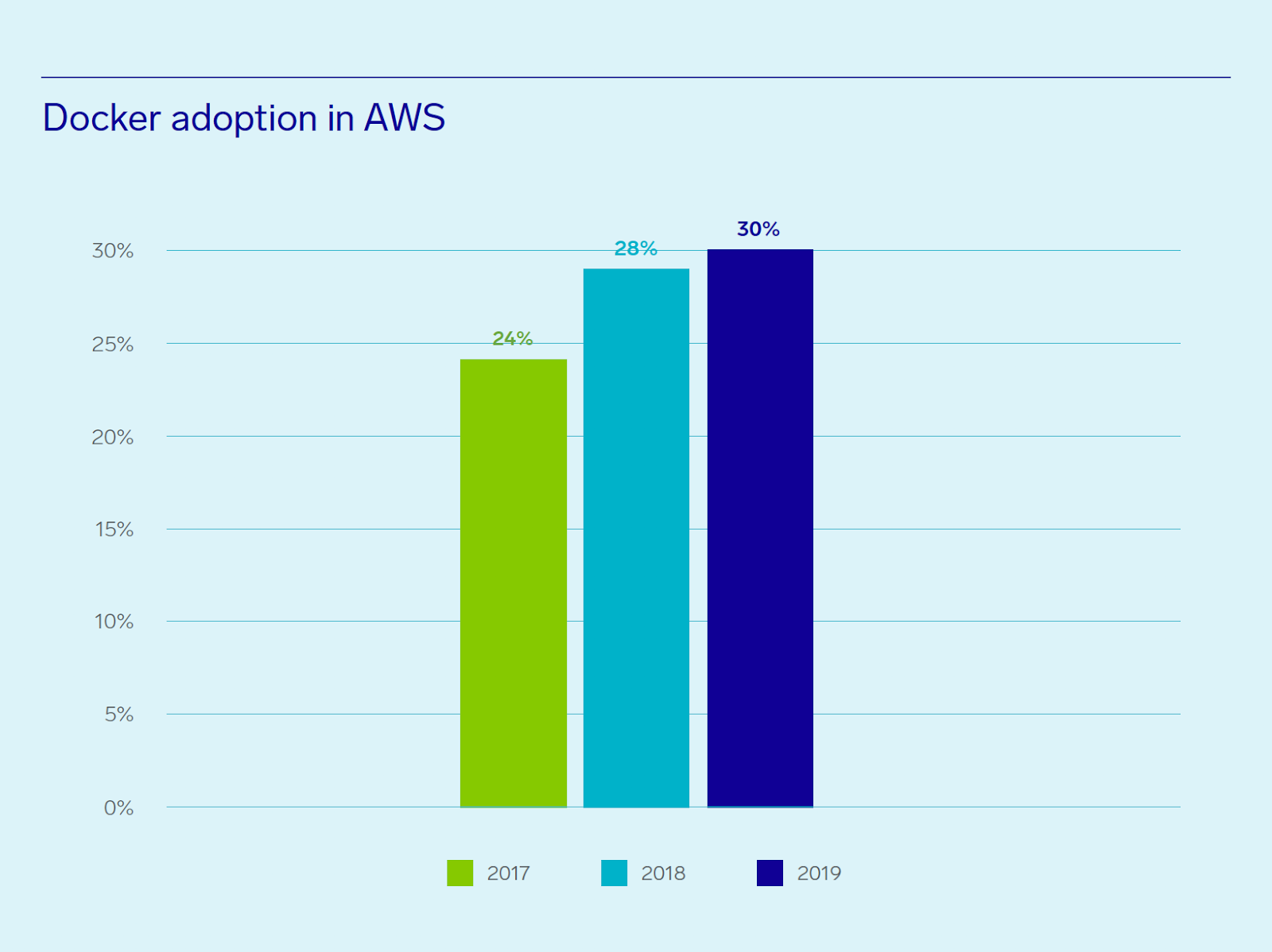 Docker adoption in Amazon AWS