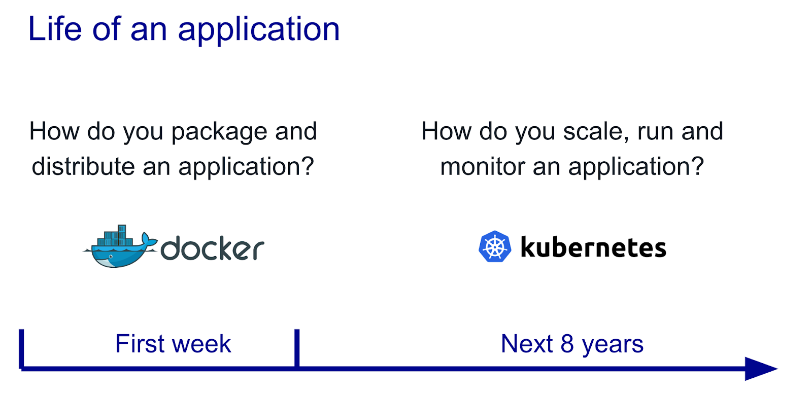 Kubernetes vs Docker comparison during the lifetime of an application
