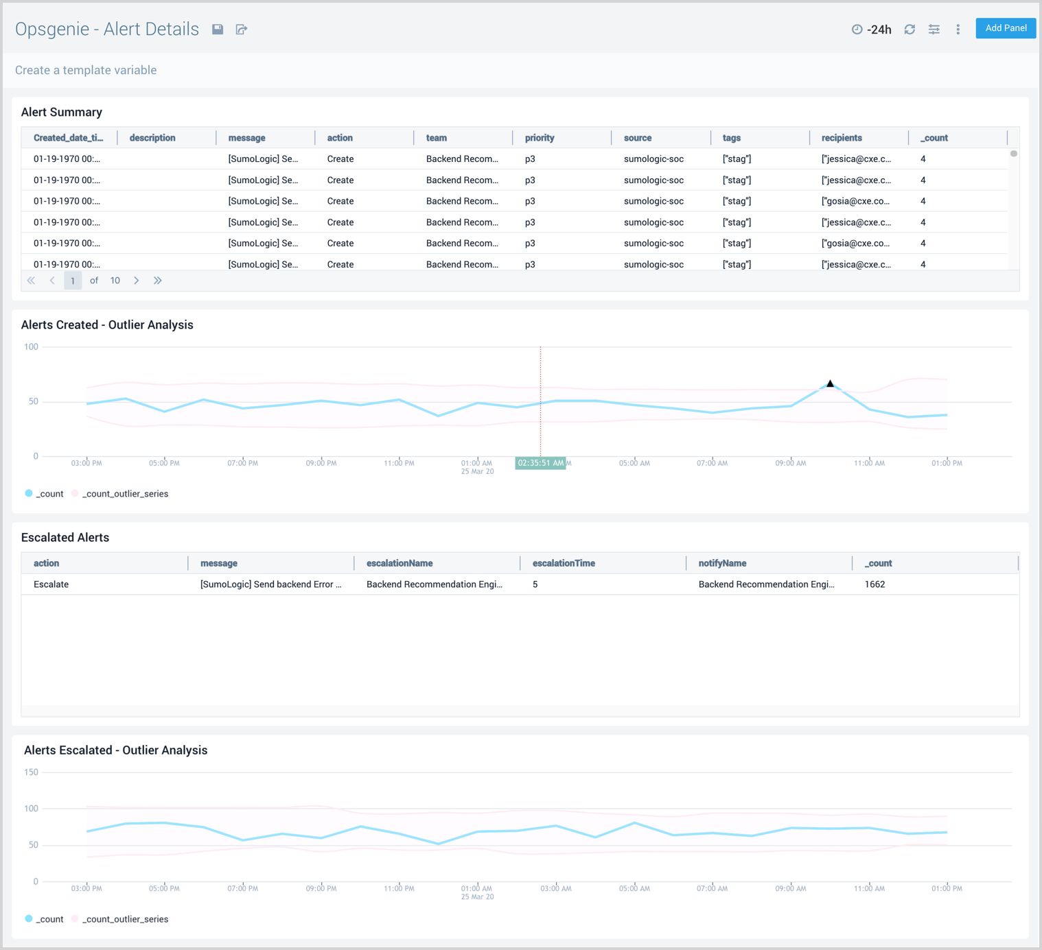 Visualize rich analytics for alert outliers, escalated alerts, and alert summaries.