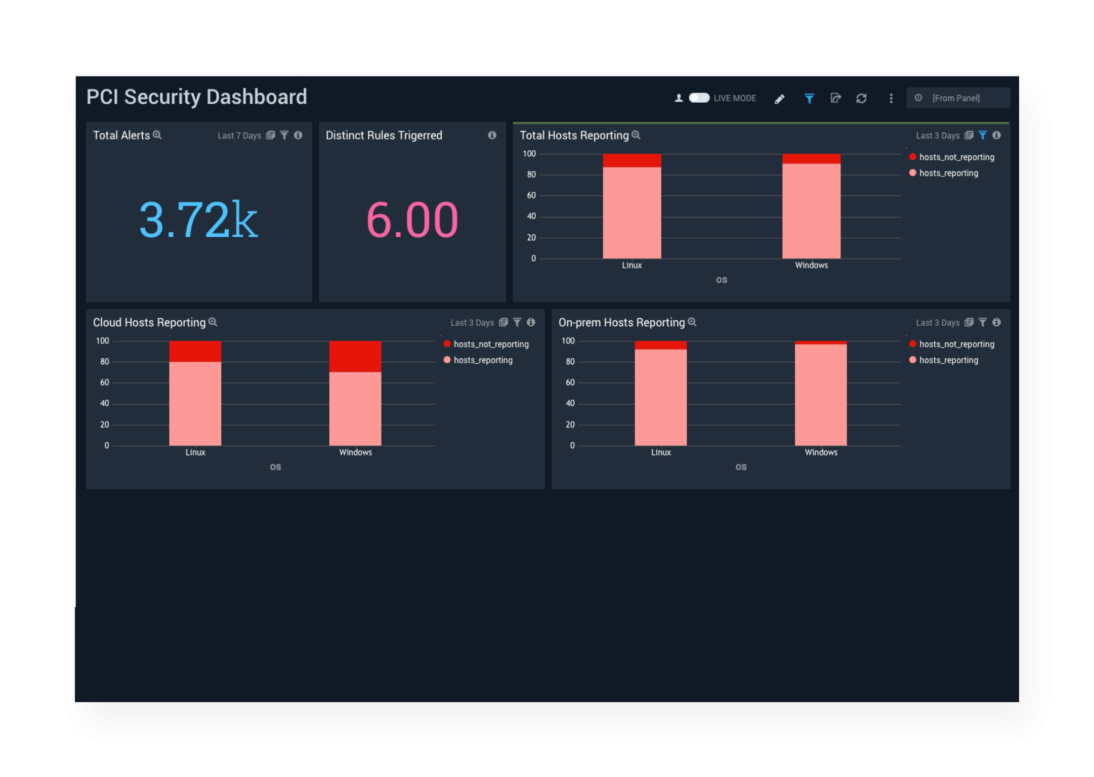 Granular, pre-built dashboards and reports
