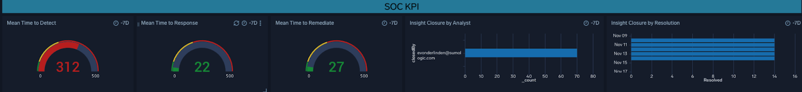 SOC Dashboard SOC KPIs