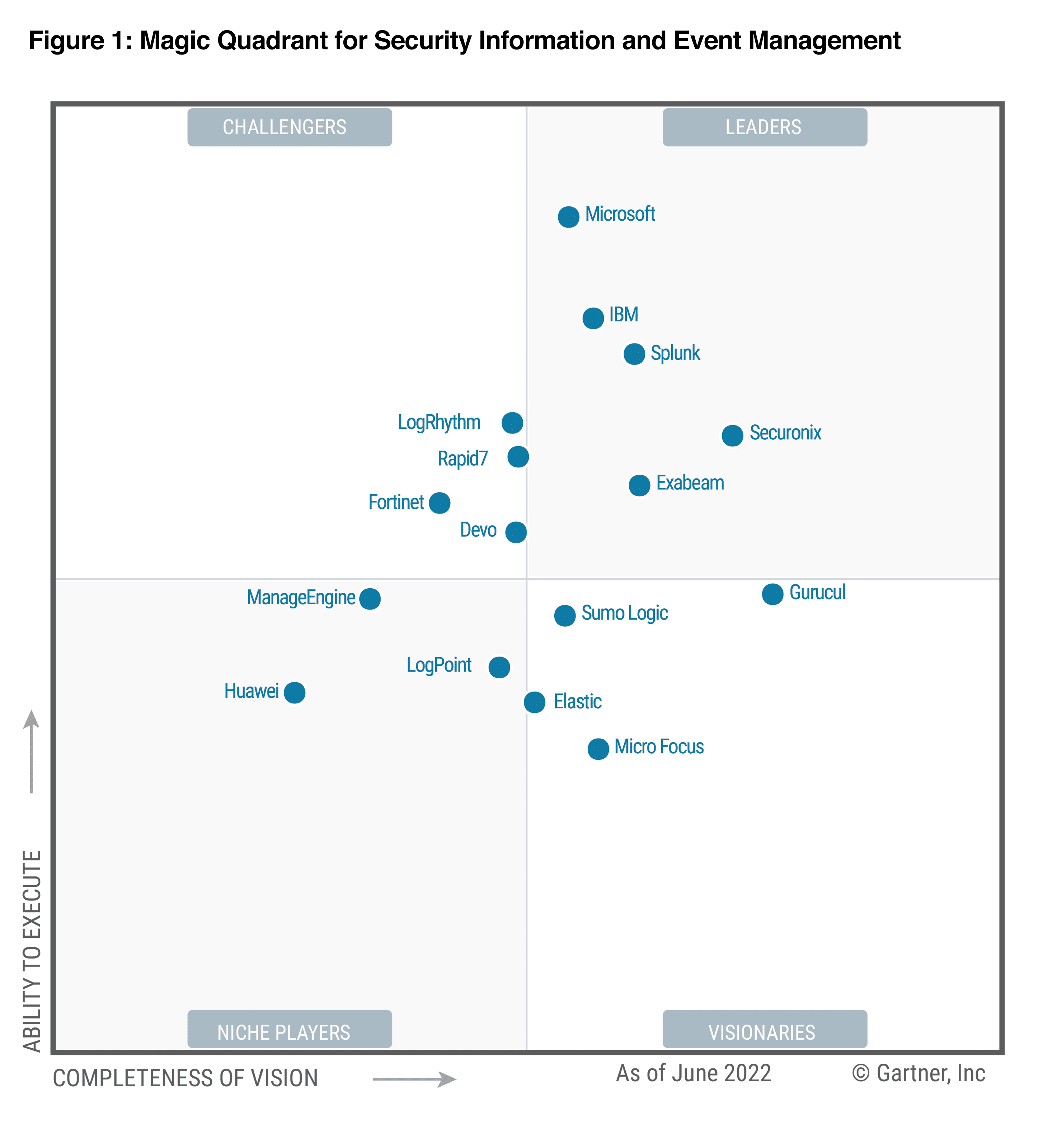 Magic Quadrant for Security Information and Event Management