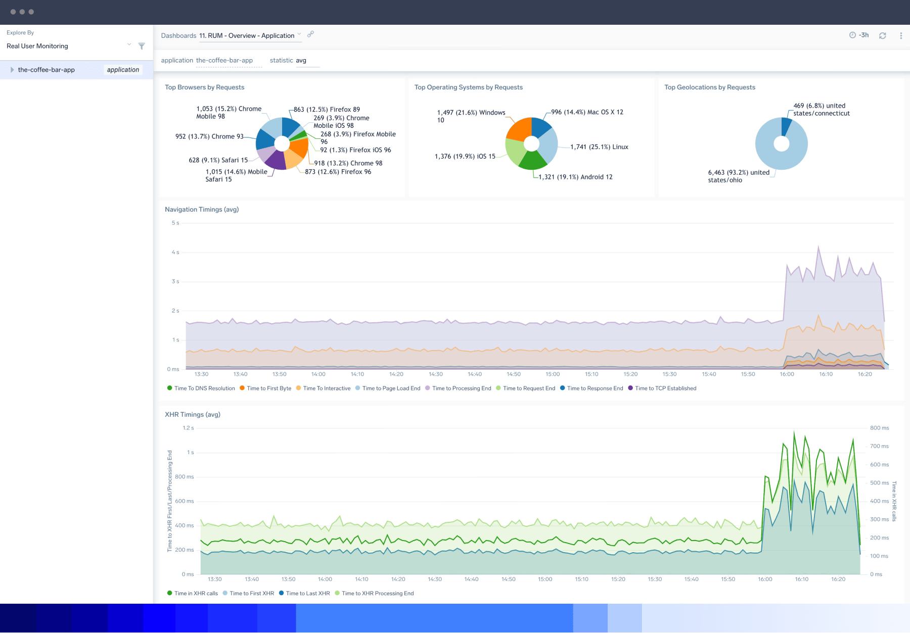 Monitor single-page application performance