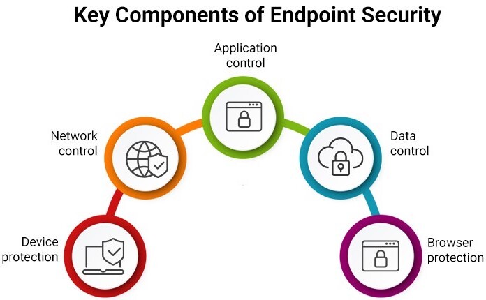 Endpoint security