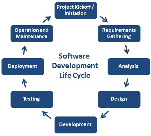 Software life cycle