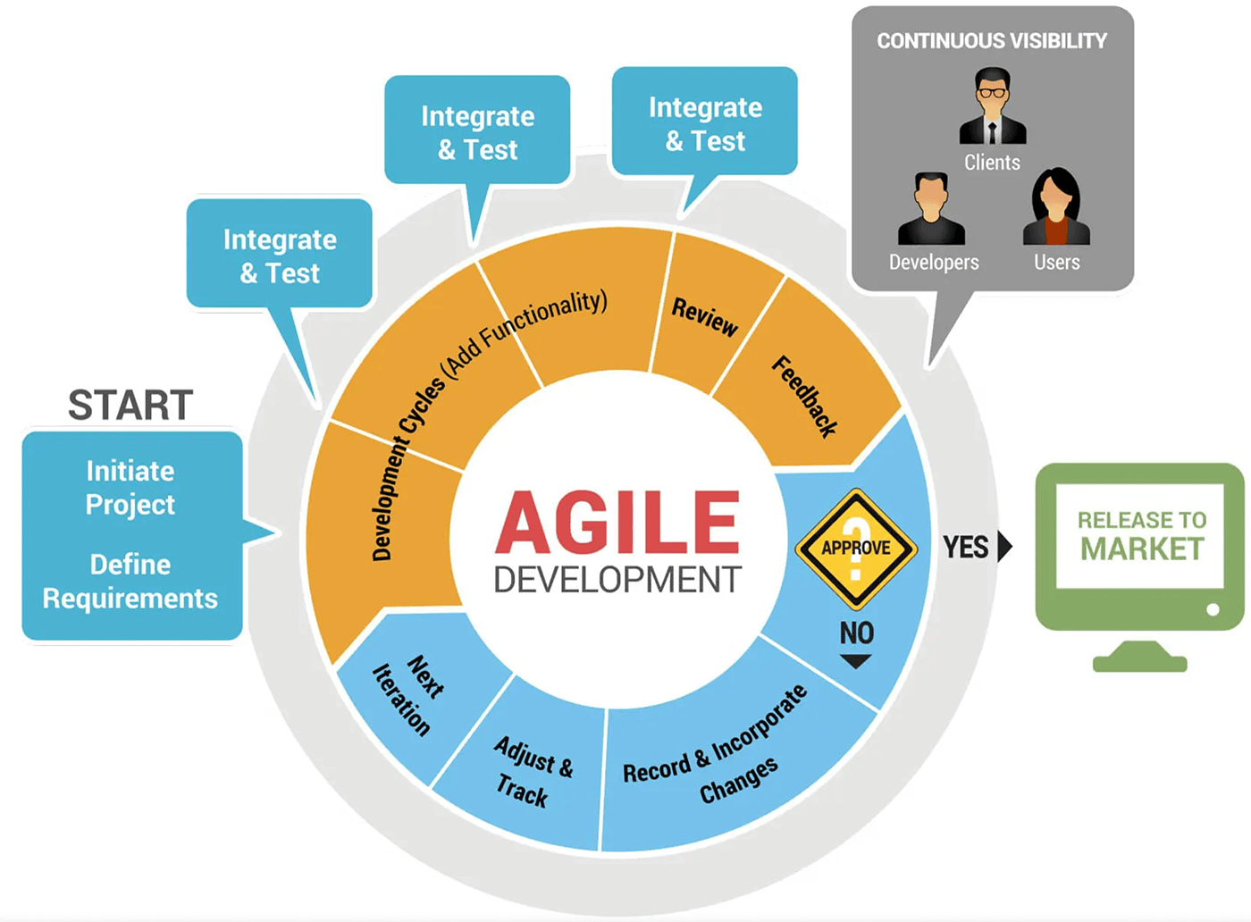 Steps of the Agile development methodology