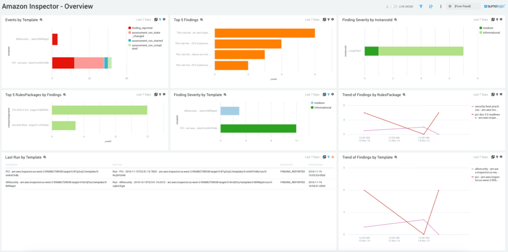 Visualize assessment findings, monitor trends, all in real-time