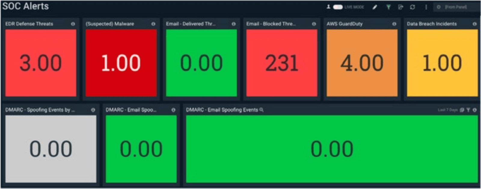 Empowered security with visibility and actionable insights - dashboard