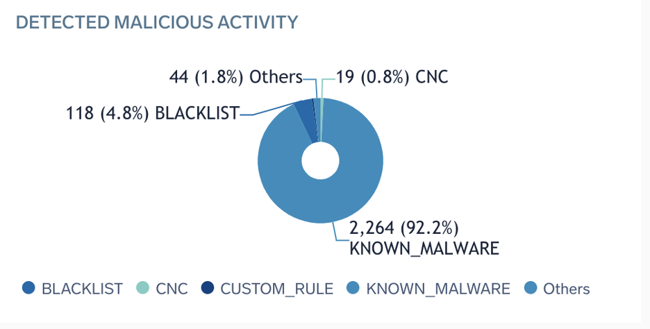 Detected malicious activity