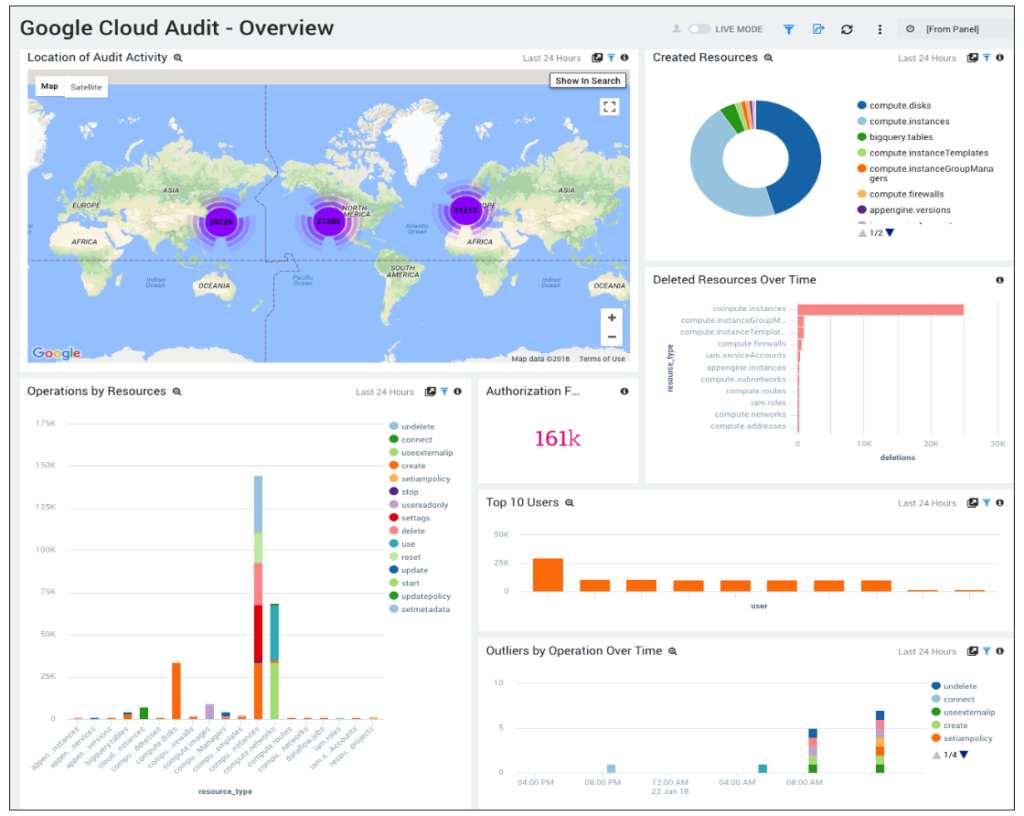 Get deep insights into your audit logs