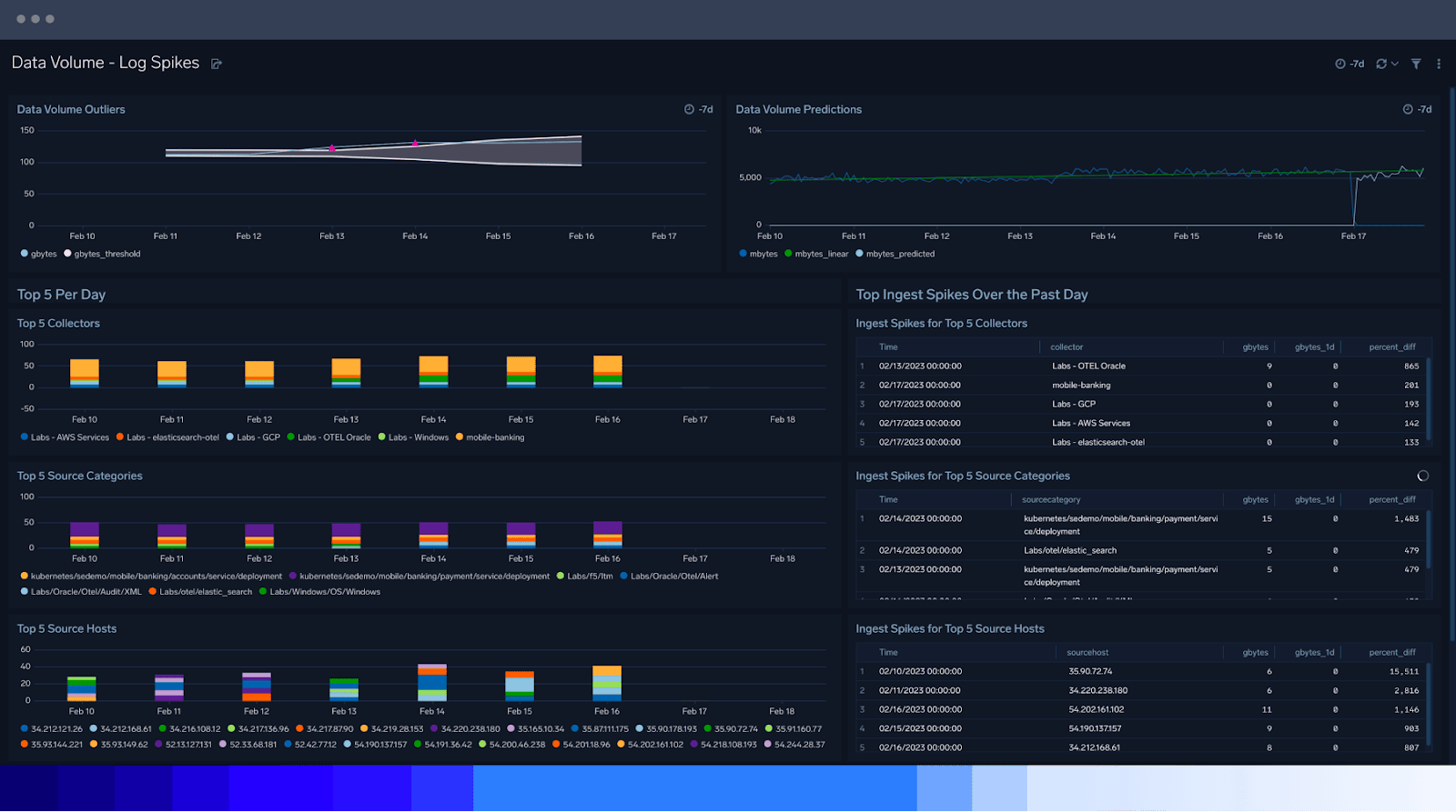 Centralize and index - dashboard