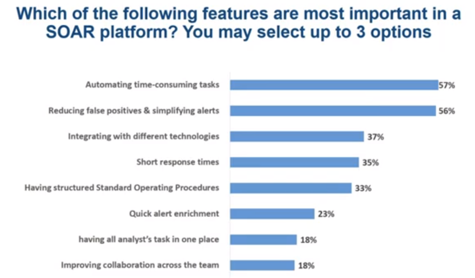 Most important SOAR platform features poll