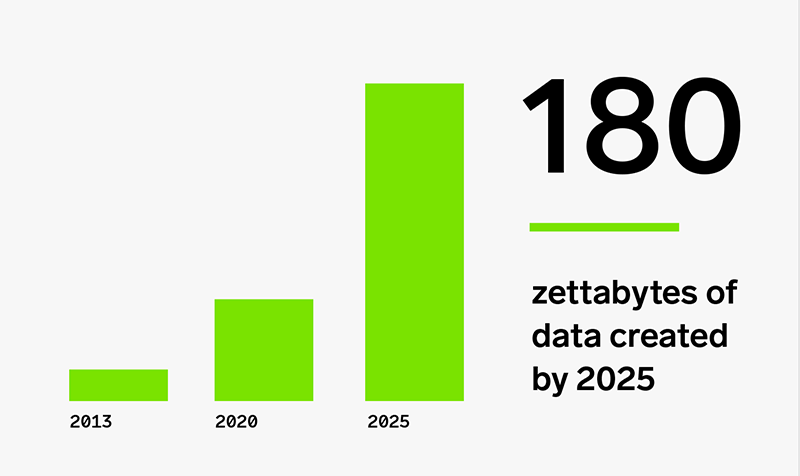180 zettabytes of data created by 2025